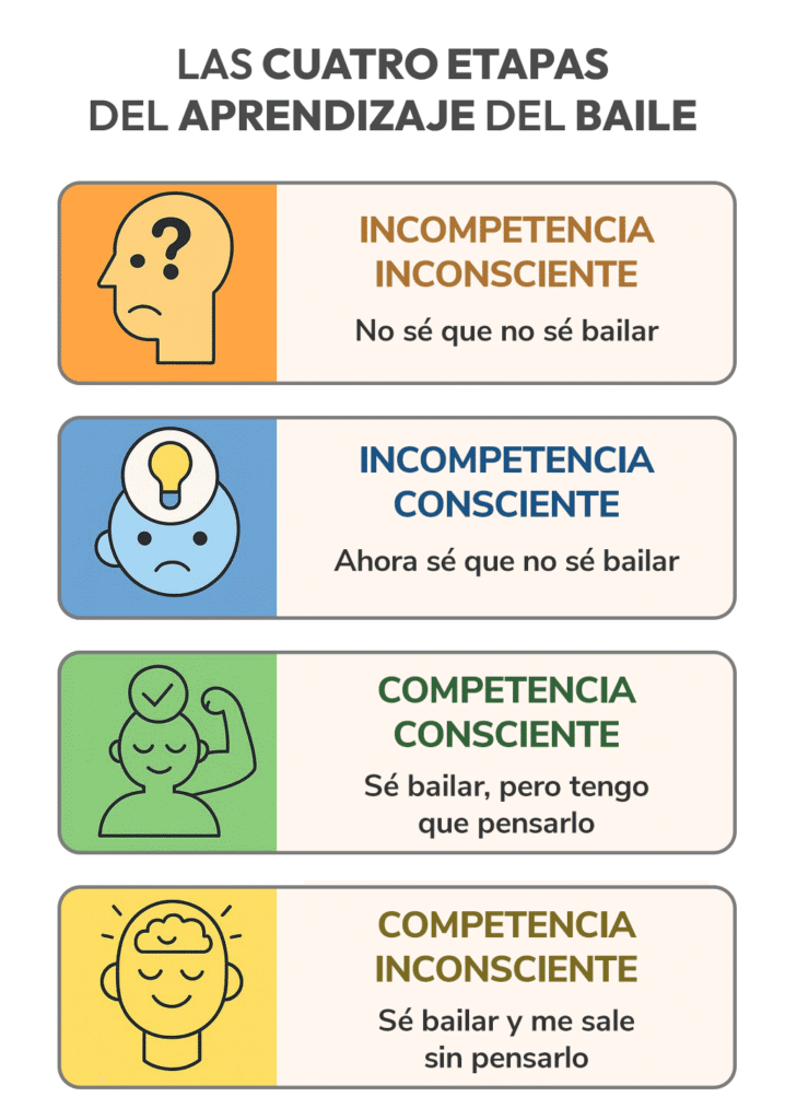 Las cuatro etapas
